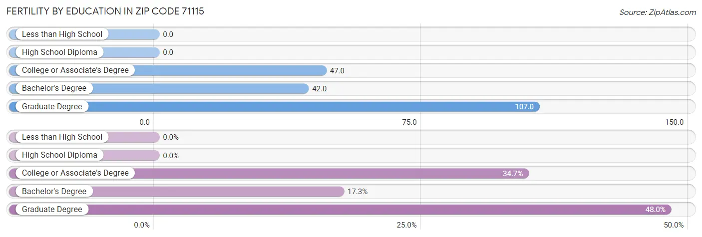 Female Fertility by Education Attainment in Zip Code 71115