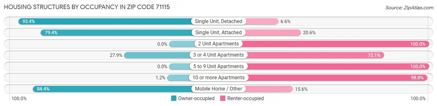 Housing Structures by Occupancy in Zip Code 71115