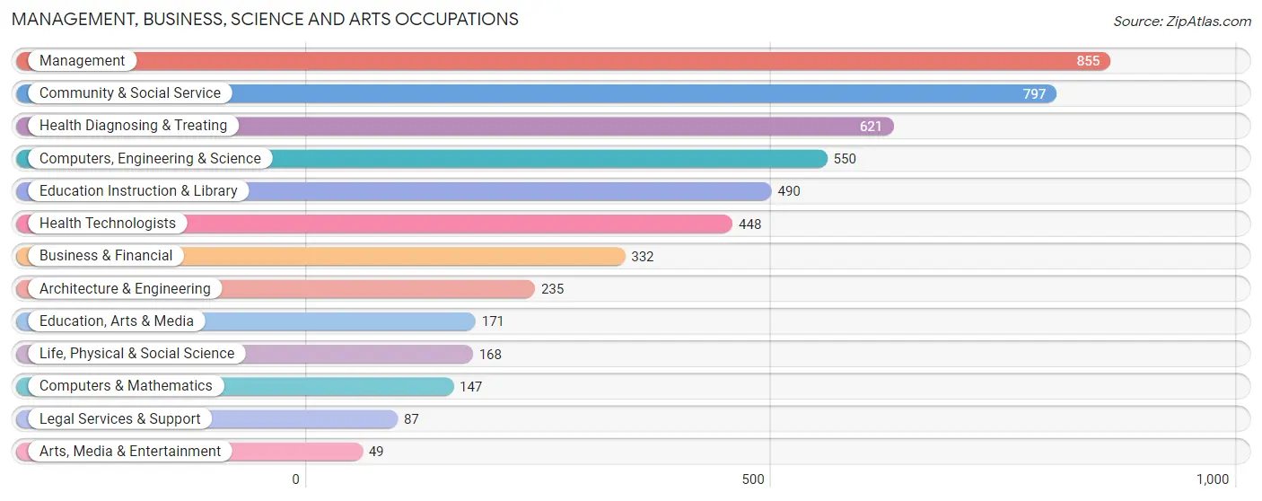 Management, Business, Science and Arts Occupations in Zip Code 71115