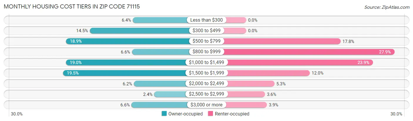 Monthly Housing Cost Tiers in Zip Code 71115