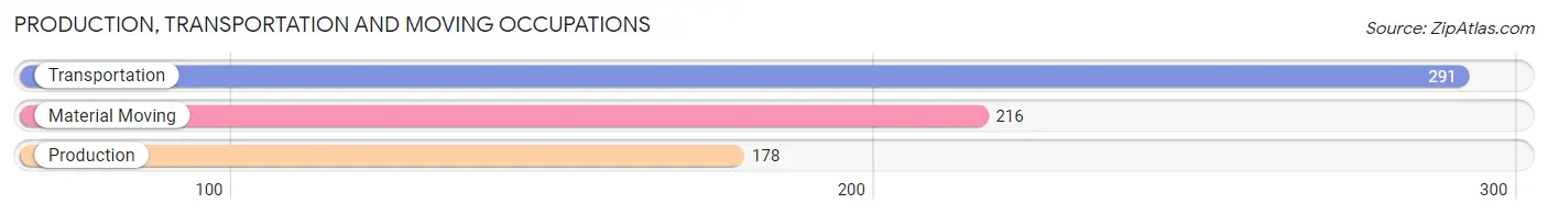 Production, Transportation and Moving Occupations in Zip Code 71115