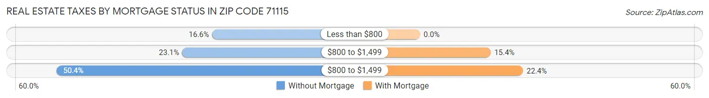 Real Estate Taxes by Mortgage Status in Zip Code 71115