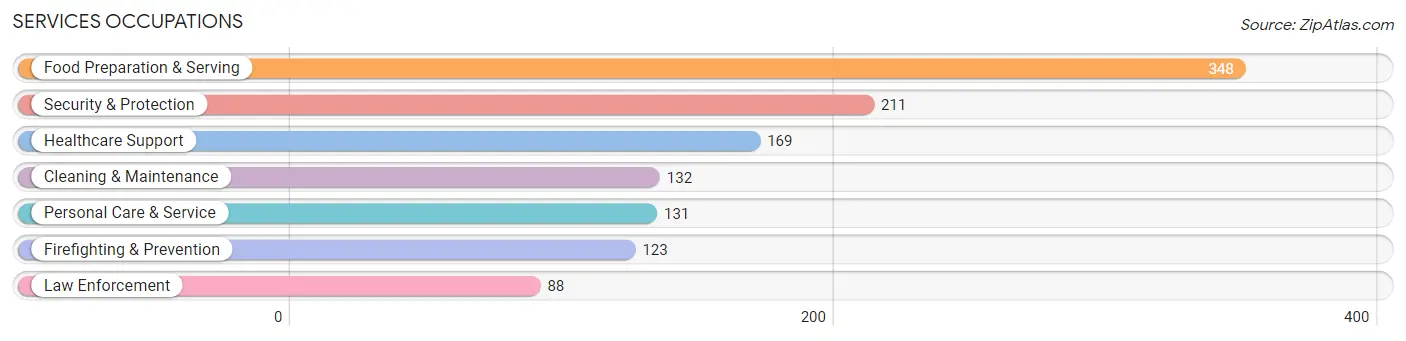 Services Occupations in Zip Code 71115