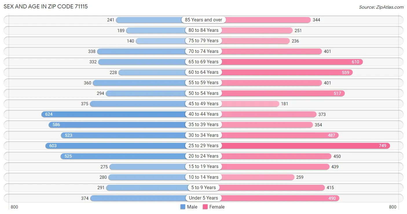 Sex and Age in Zip Code 71115