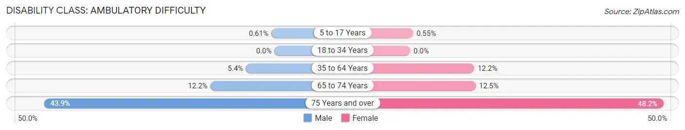 Disability in Zip Code 71118: <span>Ambulatory Difficulty</span>