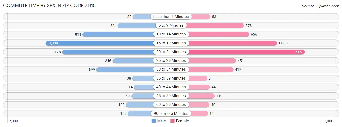 Commute Time by Sex in Zip Code 71118