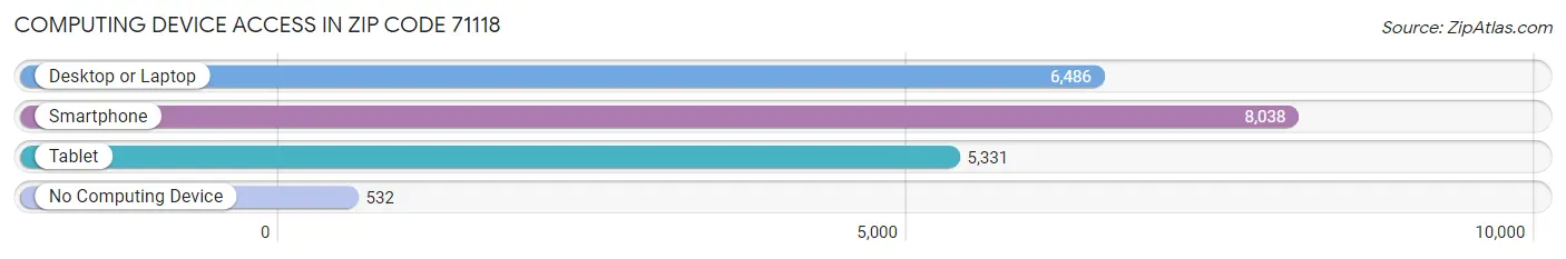 Computing Device Access in Zip Code 71118