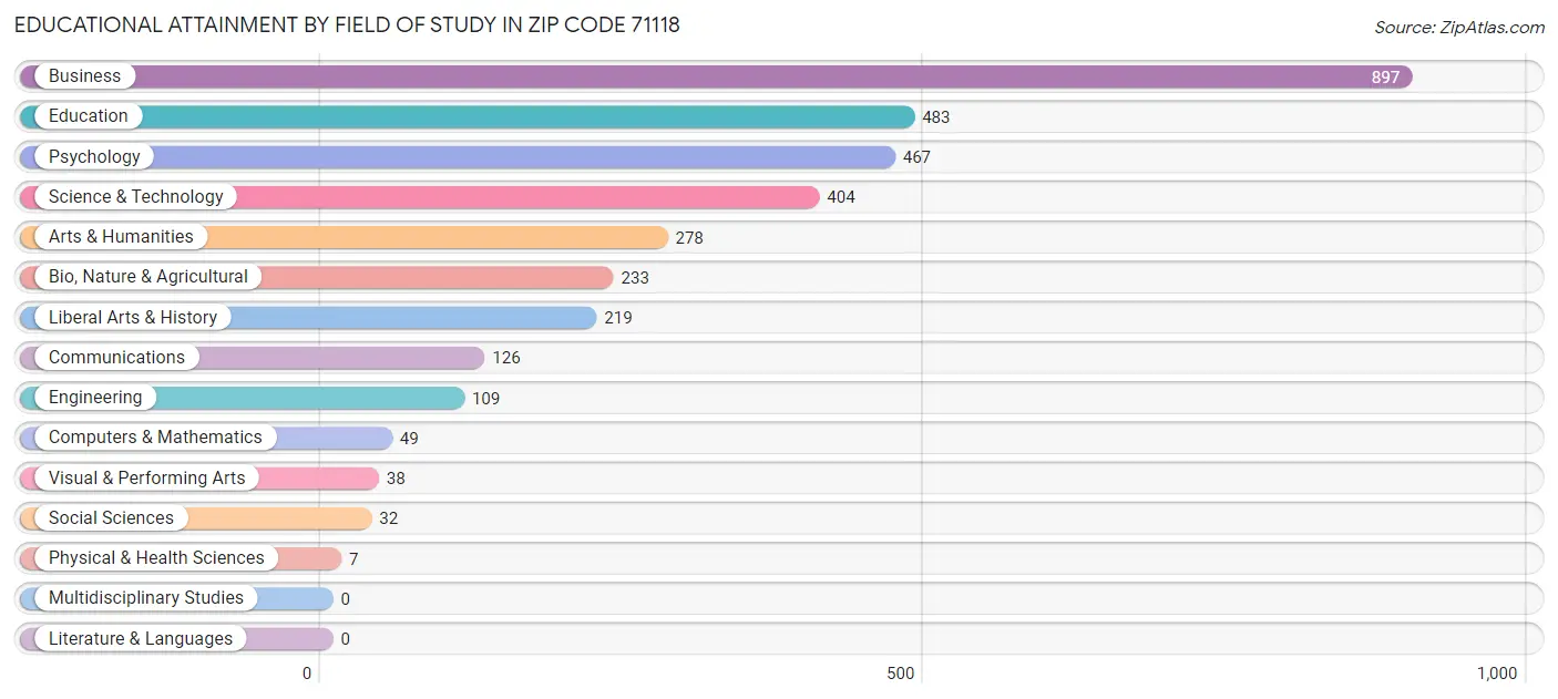 Educational Attainment by Field of Study in Zip Code 71118