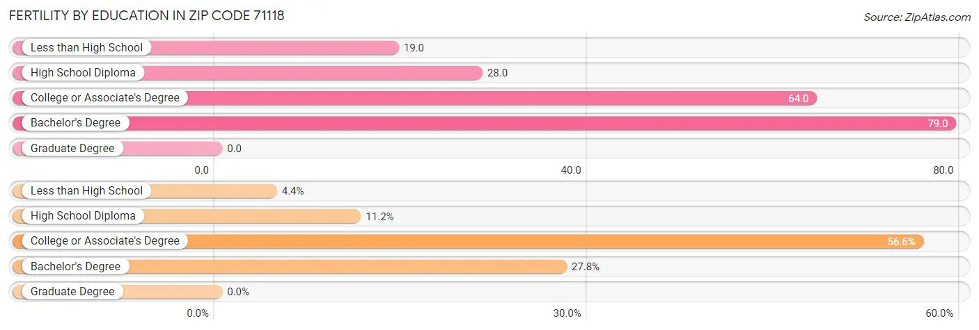 Female Fertility by Education Attainment in Zip Code 71118