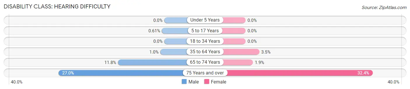 Disability in Zip Code 71118: <span>Hearing Difficulty</span>