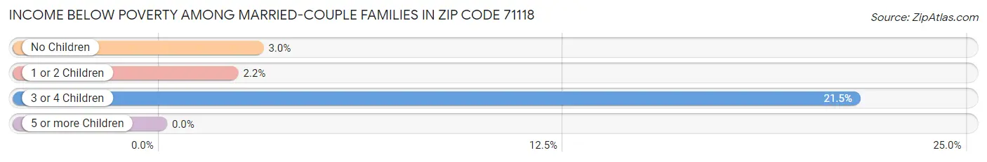 Income Below Poverty Among Married-Couple Families in Zip Code 71118