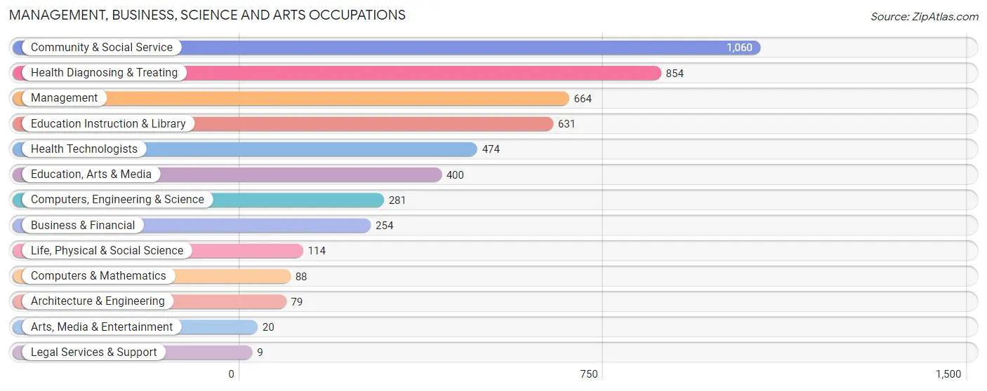 Management, Business, Science and Arts Occupations in Zip Code 71118