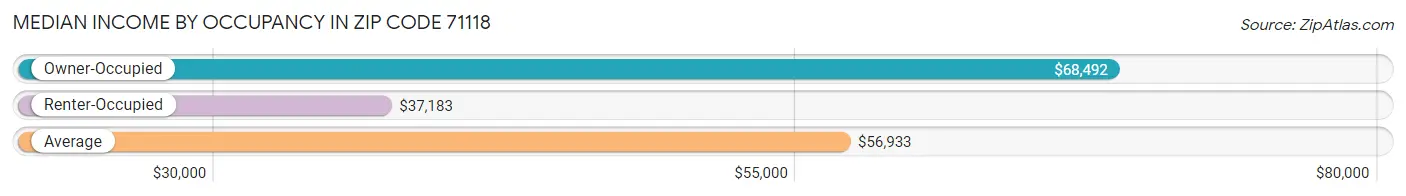 Median Income by Occupancy in Zip Code 71118