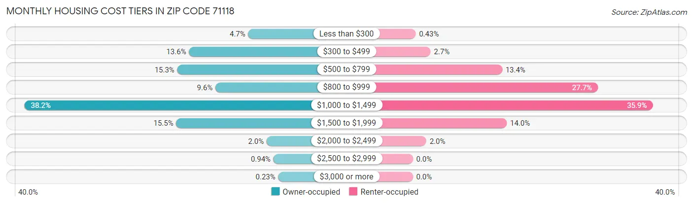 Monthly Housing Cost Tiers in Zip Code 71118