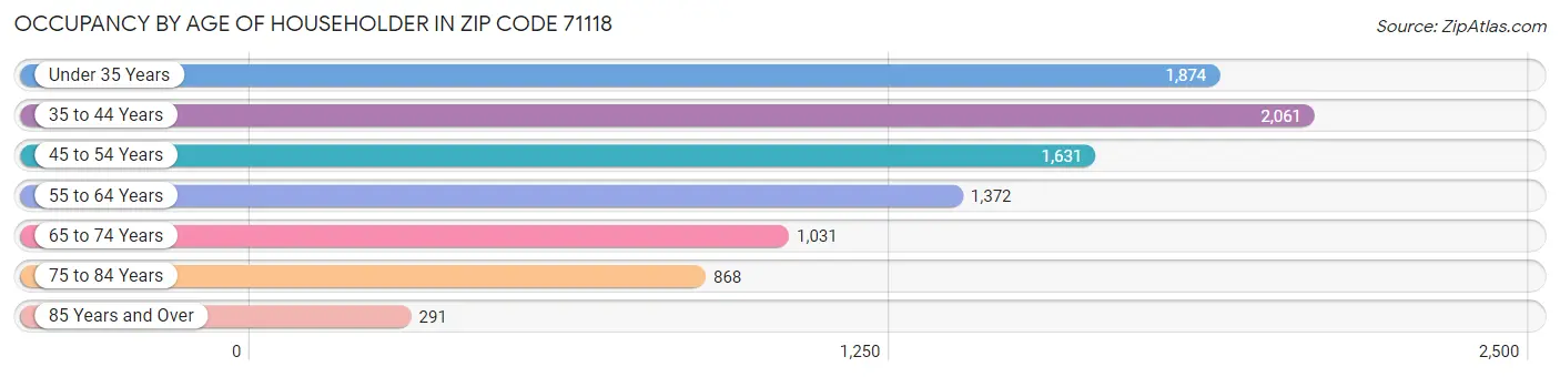 Occupancy by Age of Householder in Zip Code 71118