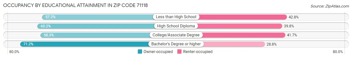 Occupancy by Educational Attainment in Zip Code 71118