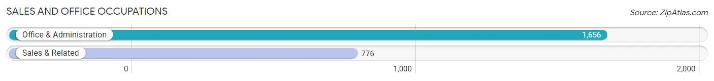 Sales and Office Occupations in Zip Code 71118