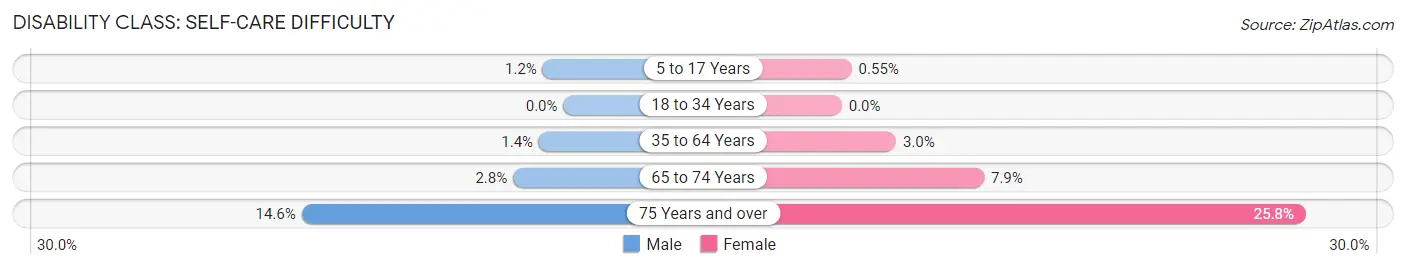 Disability in Zip Code 71118: <span>Self-Care Difficulty</span>