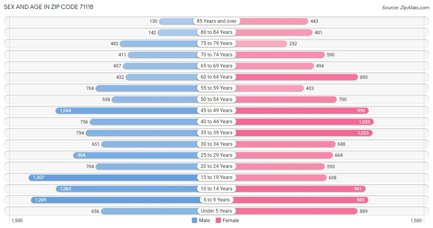 Sex and Age in Zip Code 71118