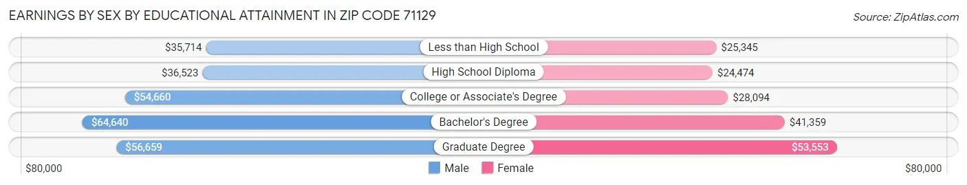 Earnings by Sex by Educational Attainment in Zip Code 71129