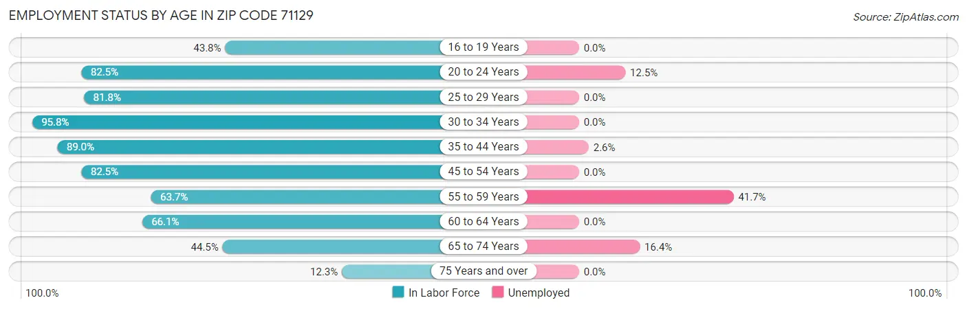 Employment Status by Age in Zip Code 71129