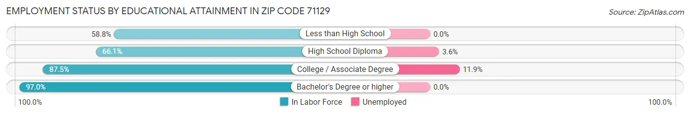 Employment Status by Educational Attainment in Zip Code 71129