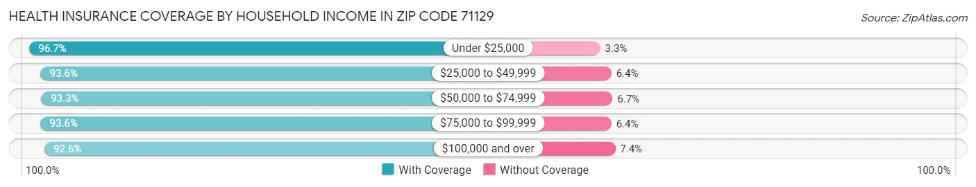 Health Insurance Coverage by Household Income in Zip Code 71129