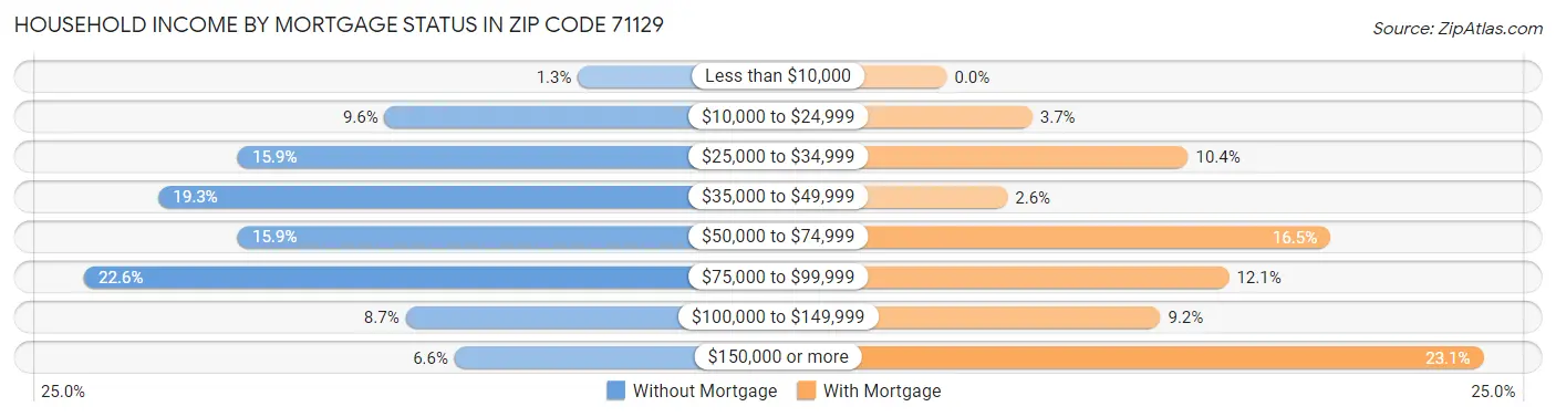 Household Income by Mortgage Status in Zip Code 71129