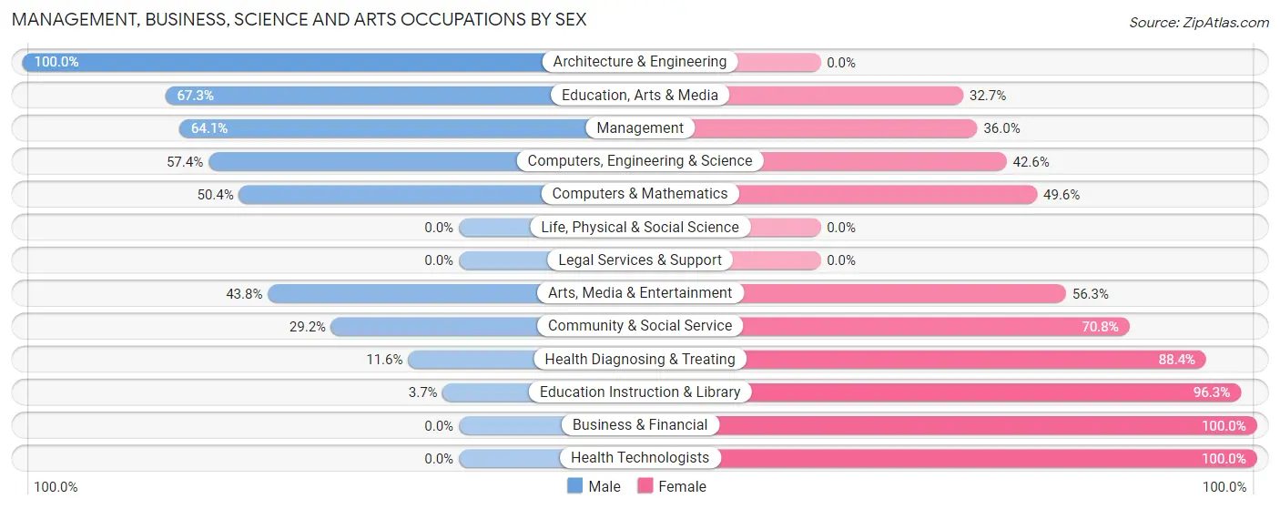 Management, Business, Science and Arts Occupations by Sex in Zip Code 71129