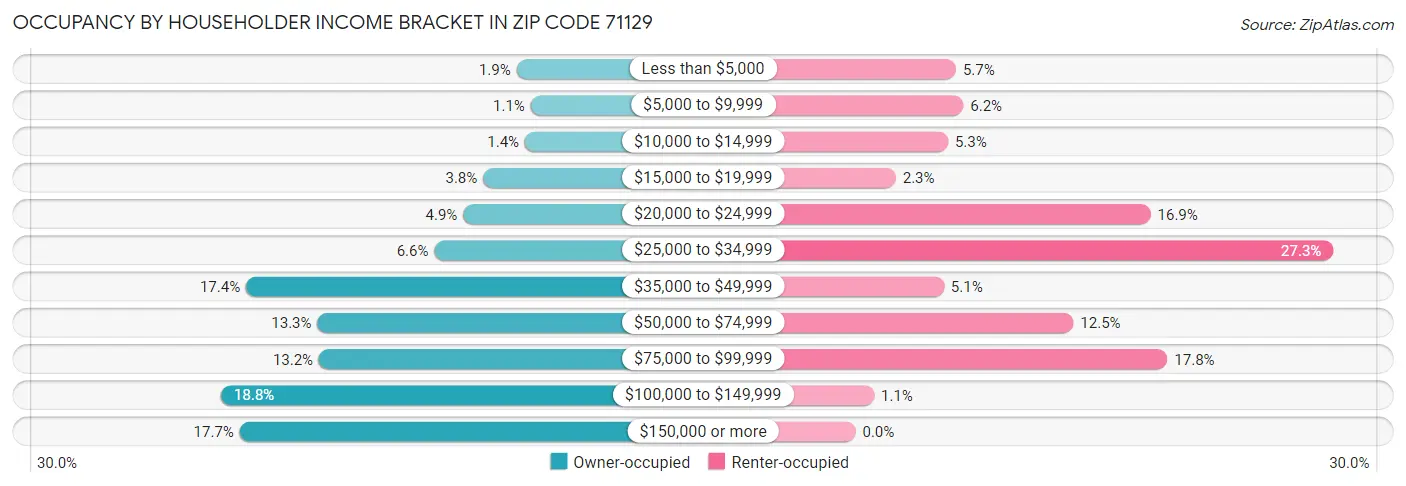 Occupancy by Householder Income Bracket in Zip Code 71129