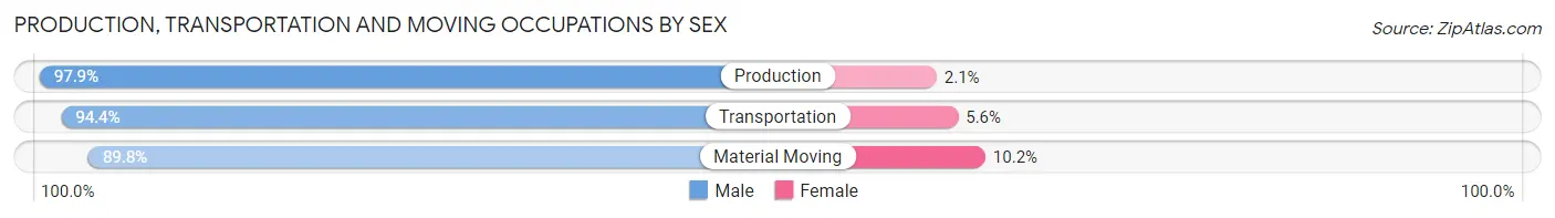 Production, Transportation and Moving Occupations by Sex in Zip Code 71129
