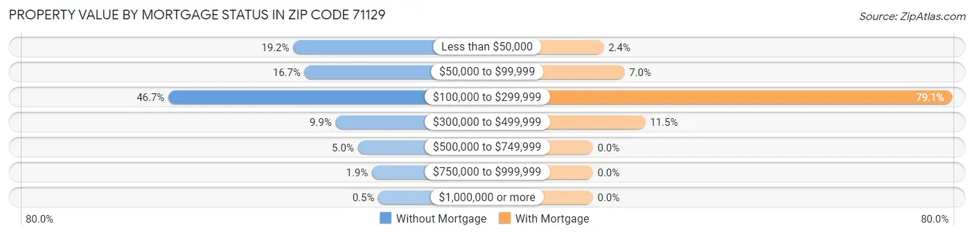Property Value by Mortgage Status in Zip Code 71129