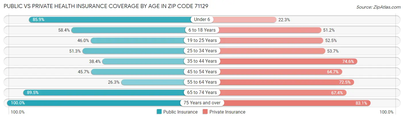 Public vs Private Health Insurance Coverage by Age in Zip Code 71129