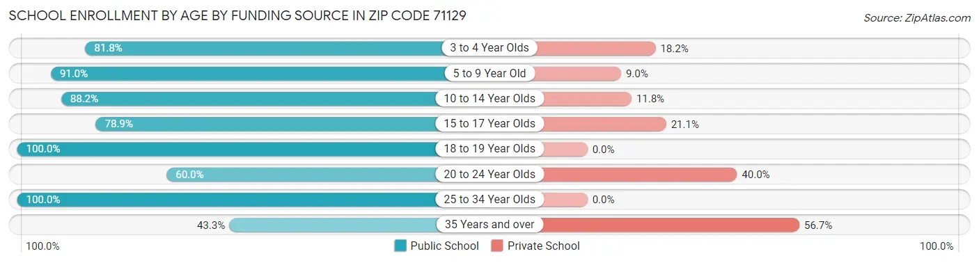 School Enrollment by Age by Funding Source in Zip Code 71129