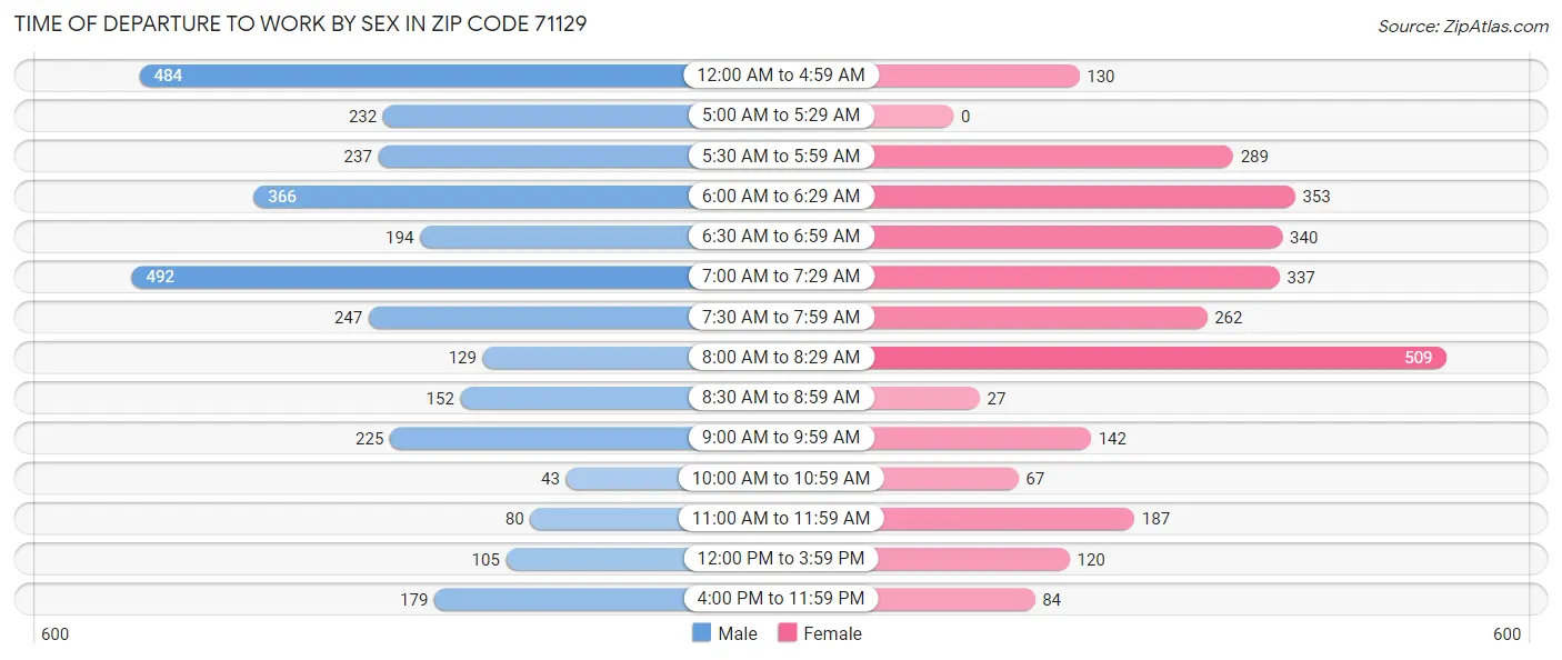 Time of Departure to Work by Sex in Zip Code 71129