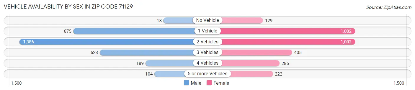 Vehicle Availability by Sex in Zip Code 71129