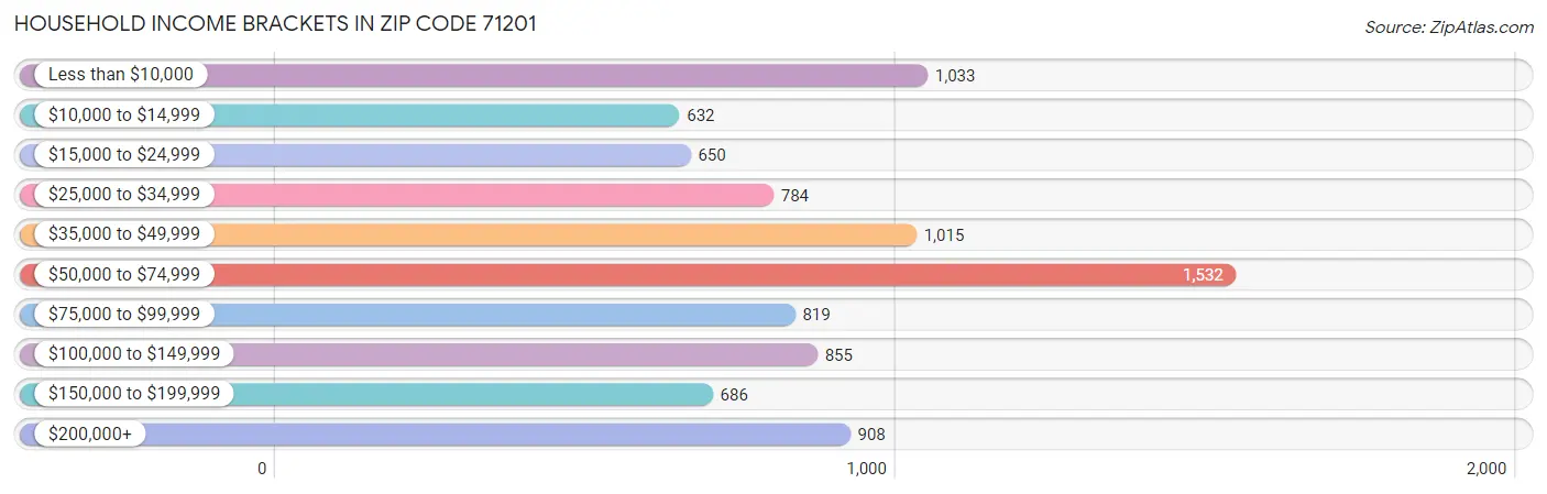 Household Income Brackets in Zip Code 71201