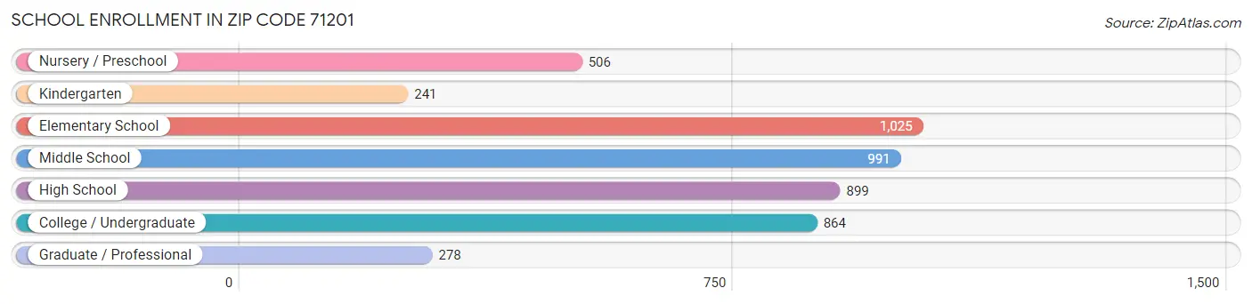 School Enrollment in Zip Code 71201