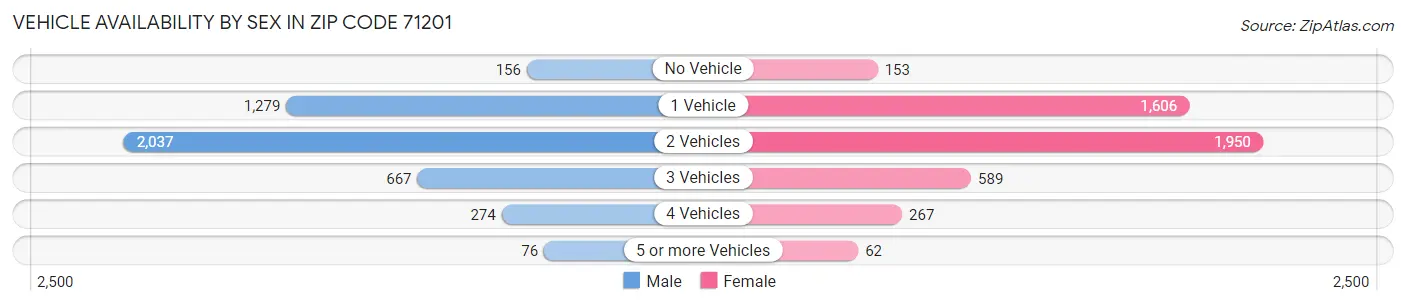 Vehicle Availability by Sex in Zip Code 71201