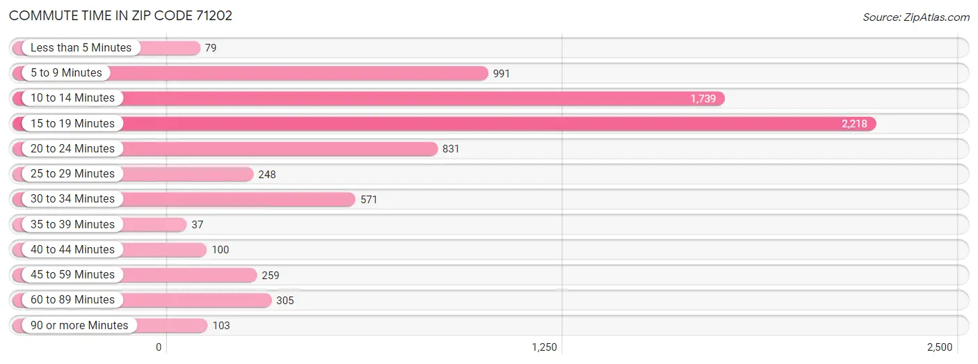 Commute Time in Zip Code 71202