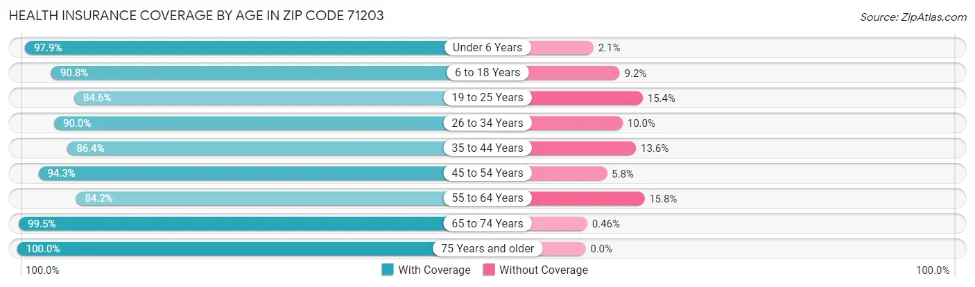 Health Insurance Coverage by Age in Zip Code 71203