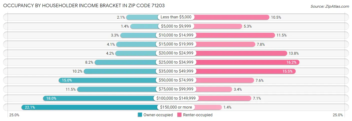 Occupancy by Householder Income Bracket in Zip Code 71203