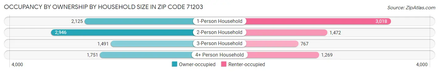 Occupancy by Ownership by Household Size in Zip Code 71203