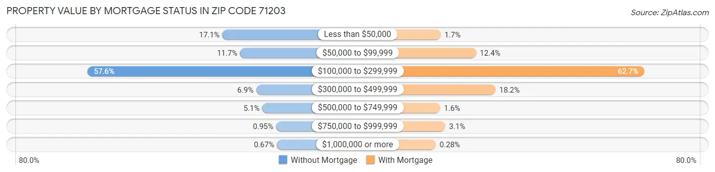 Property Value by Mortgage Status in Zip Code 71203