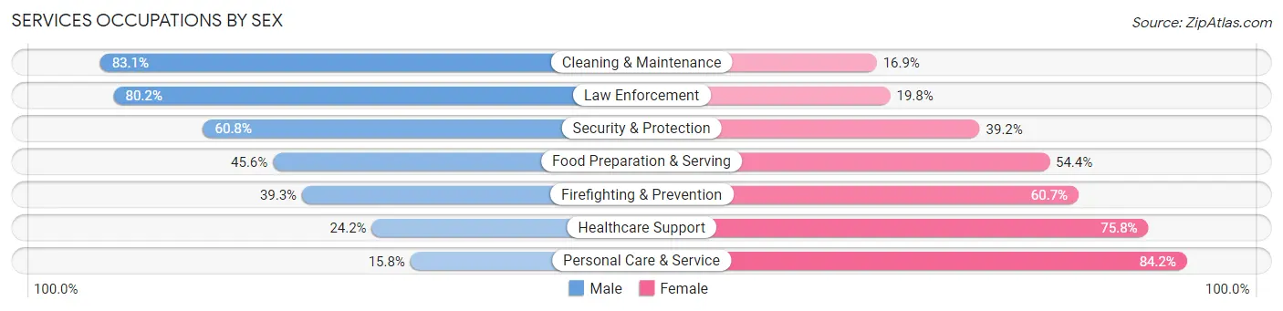 Services Occupations by Sex in Zip Code 71203
