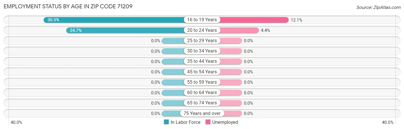 Employment Status by Age in Zip Code 71209