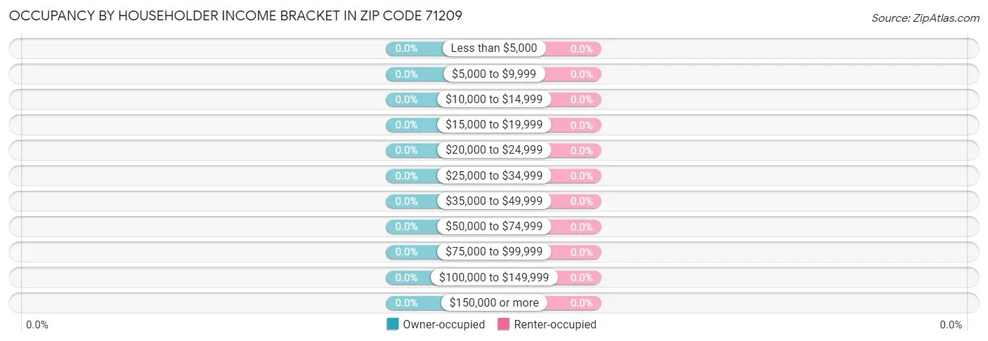 Occupancy by Householder Income Bracket in Zip Code 71209