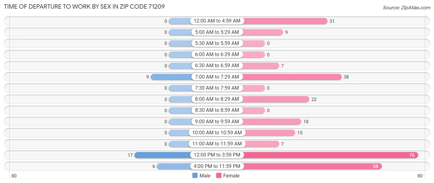 Time of Departure to Work by Sex in Zip Code 71209