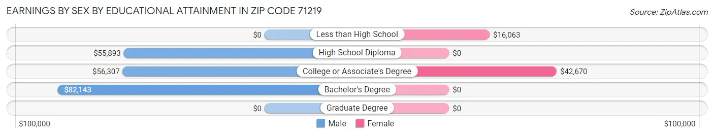 Earnings by Sex by Educational Attainment in Zip Code 71219