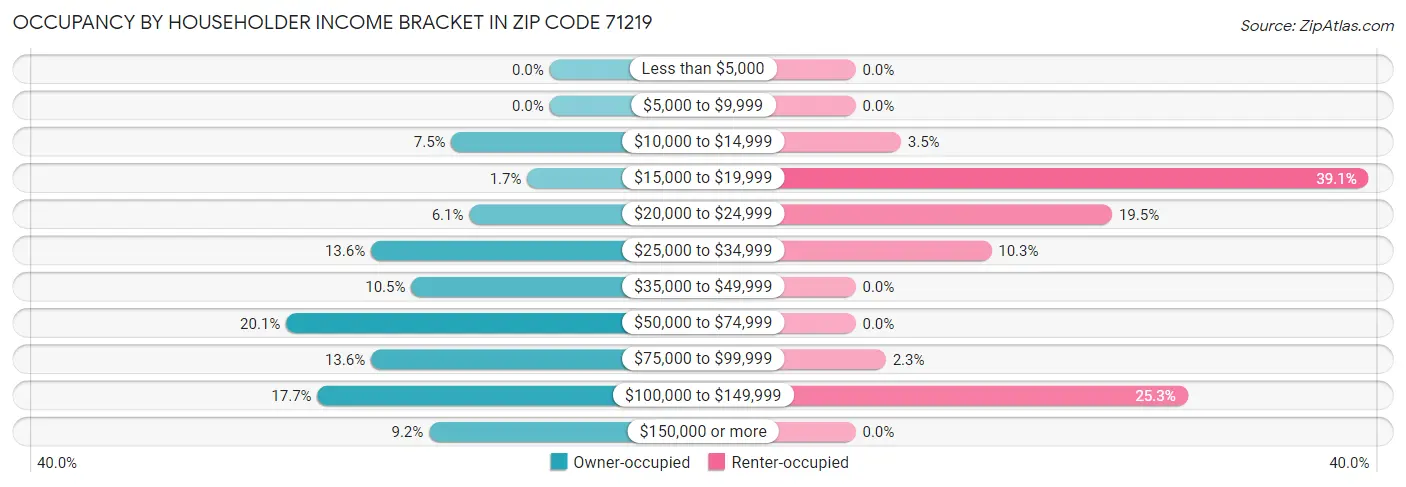 Occupancy by Householder Income Bracket in Zip Code 71219